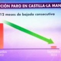 Castilla-La Mancha TV ya es la televisión autonómica menos vista de España