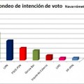Un sondeo sitúa a Podemos como primera fuerza en Navarra ante el desplome de UPN y PSN
