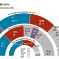 Sigma-dos: Podemos (28,3%) ganaría hoy las elecciones