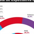 Una cuarta parte del voto de Podemos procede del PP