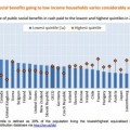La OCDE nos saca los colores: España gasta el doble en beneficios sociales para los más ricos que para los más pobres