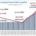 Cronología de la deuda pública española