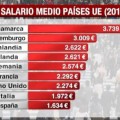 Salario medio español: 17,1% menor media europea