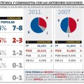 Extrapolación para las generales de encuesta DYM: la coalición PP+PSOE a cinco escaños de perder la mayoría absoluta