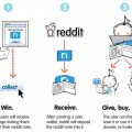 Con Notes, Reddit pasa a tener su propia "moneda"