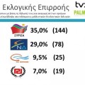 Último sondeo griego dice que la Coalición de la Izquierda Radical (ΣΥΡΙΖΑ) roza la mayoría absoluta