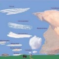 Ranking de Los diferentes tipos de nubes