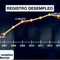 TVE muestra un gráfico 'engañoso' sobre los datos del paro de 2014 y luego se disculpa