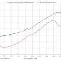 Población activa y ocupada en España desde 1990