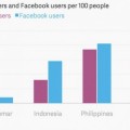 Millones de personas usan Facebook al mismo tiempo que dicen no tener acceso a Internet