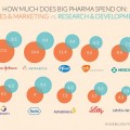 9 de las 10 mayores empresas farmaceúticas gastan más en marketing que en investigación [eng]