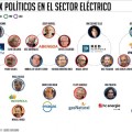 Los 24 ex políticos en el sector eléctrico