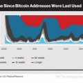 Bitcoin no logra posicionarse como moneda de cambio