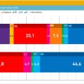 SIGMA-DOS para Telecinco: El PP líder a 4 puntos de Podemos