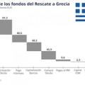 ¿Dónde ha ido el dinero del rescate a Grecia?
