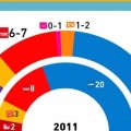 Una encuesta encargada por el PP acerca a Rita Barberá a la mayoría absoluta en Valencia