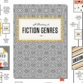 El plano de los géneros literarios en una infografía