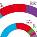 Encuesta eldiario.es: PP y PSOE aumentan su distancia respecto a Podemos