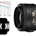Nikon ha patentado un nuevo objetivo DX espectacular: un 35 mm f/1.0 G