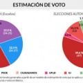 Cadena Ser (Andalucía): Gana el PSOE mientras PP y Podemos luchan por la segunda plaza