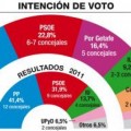 El PP de Soler aguantaría y el PSOE sufriría su peor resultado histórico