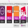 PP, Podemos y PSOE bajan en intención de voto mientras Ciudadanos dobla su anterior porcentaje
