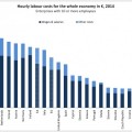 Costes laborales por hora en la Unión Europea