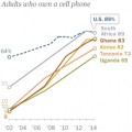 Teléfonos Móviles en África [EN]