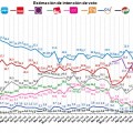 Simple-Lógica Abril: Podemos y Ciudadanos igualan a PP y PSOE