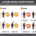 Por primera vez, un 43% de los madrileños sigue indeciso sobre su voto a sólo un mes de las urnas