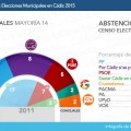 Teófila Martínez pierde la mayoría absoluta después de 20 años
