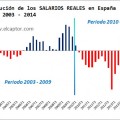 Así se han hundido los salarios en España
