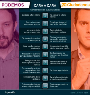 Ciudadanos copió la mitad del programa electoral de Podemos