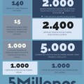 Los límites de Twitter en números [#infografía]