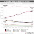 La contratación, en 5 gráficos: así se ha precarizado el empleo en España