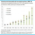 La caída de los precios del los commodities: Consecuencias para América Latina