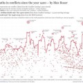 Este gráfico muestra cuánta gente ha muerto en guerras desde 1400