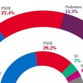 El PP se mantiene como primera opción electoral con tres puntos de ventaja sobre el PSOE