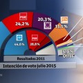 Sigma Dos - El PP se recupera, baja el PSOE mientras Podemos y Ciudadanos crecen tímidamente