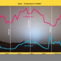 Gráfica: temperaturas máximas y mínimas (en la sombra) registradas por el robot Spirit en Marte