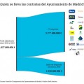17 empresas se repartieron 3 de cada 4 euros en adjudicaciones del Ayuntamiento de Madrid