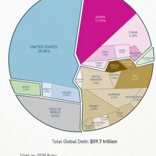 La deuda mundial en un gráfico