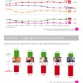 Barómetro semanal TNS-Demoscopia (17 de agosto): Suben PP y PSOE, bajan todos los demás