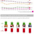 Junts pel sí ganaría el 27 s