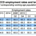 La tasa de empleo española sigue por los suelos