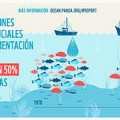 El colapso de las pesquerías y la mala salud del océano amenazan el suministro de alimentos