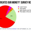 Encuesta confirma que la gente no sabe quien crea el dinero