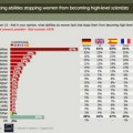 No, el 63% de los españoles no cree que las mujeres no valgan para la ciencia