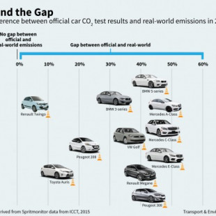 Modelos de Mercedes, BMW y Peugeot consumen un 50% más de lo que marcan los resultados oficiales [ENG]