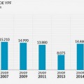 YPF ya vale menos que lo que el Gobierno Argentino pagó a Repsol por la mitad de la empresa